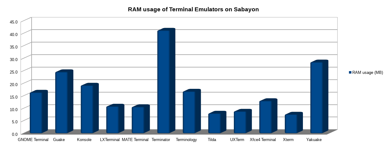 RAM usage of GTEs